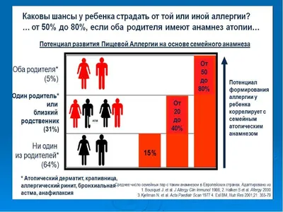 Аллергия: мифы и реальность