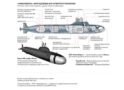 Атомная подводная лодка (АПЛ) «Ясень»: история, конструкция и представители  | Вооружение.рф