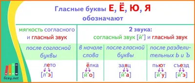 Звуки и буквы русского языка. Гласные: 6 звуков - 10 букв. Согласные: 36  звуков - 21 буква. Глухие, звонкие, мягкие, твердые, парные. 2 знака. -  Инженерный справочник DPVA.ru / Технический справочник ДПВА / Таблицы для  инженеров (ex DPVA-info)