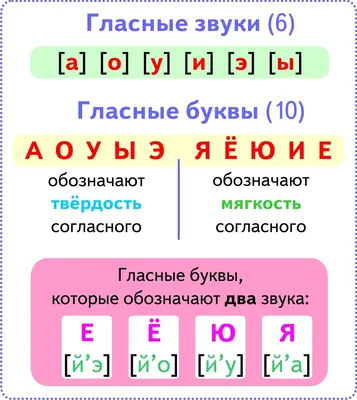 Таблица гласных букв и звуков. Гласные буквы, обозначающие 2 звука