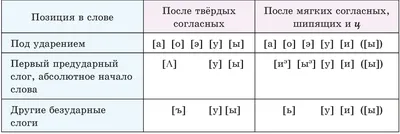 Какие гласные буквы обозначают 2 звука и в каких случаях