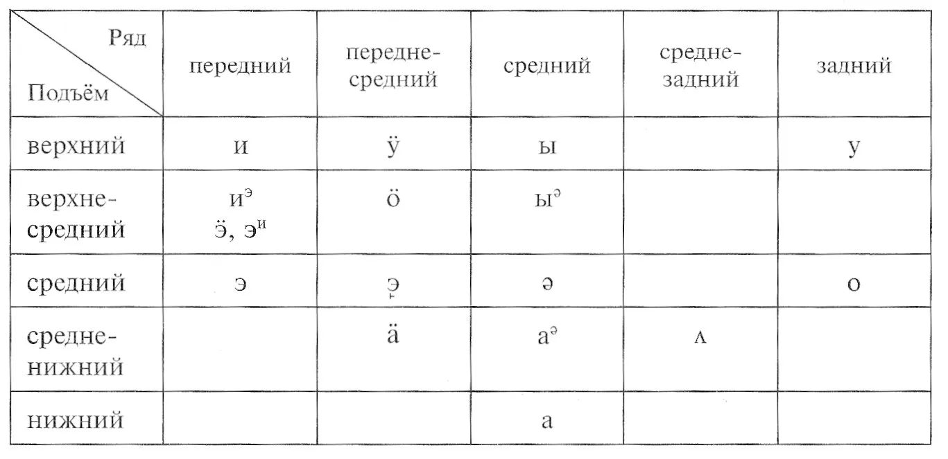 Верхний и нижний подъем. Характеристика гласных. Система гласных фонем.