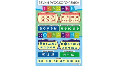 Купить плакат - таблица гласные и согласные звуки и буквы (1x1,4) по цене 2  761,30 руб. в интернет магазине Marker