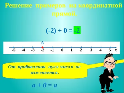 Разработка урока по математике 6 класс Виленкин Н.Я. «Сложение с помощью координатной  прямой»