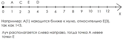 Презентация на тему: \"Координатная прямая Координатной прямой, или  координатной осью называется прямая, на которой выбраны точка O, называемая  началом координат, и единичный.\". Скачать бесплатно и без регистрации.