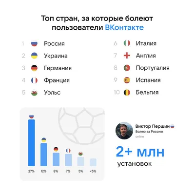 Во ВКонтакте появился статус «Онлайн» для сообществ - Likeni.ru