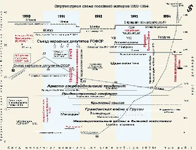 Структурная схема новейшей истории России 1990-1994