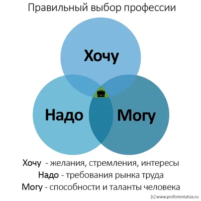 Как выбрать профессию по душе: детальное руководство + ценные советы