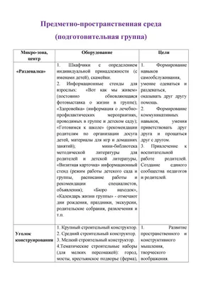 Развивающая предметно - пространственная среда ДОУ