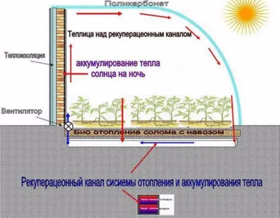 Системы отопления для теплиц, парников и утепленного грунта.