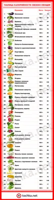 Легкоусвояемые фрукты и овощи - список | Yulya Vporyadke | Дзен