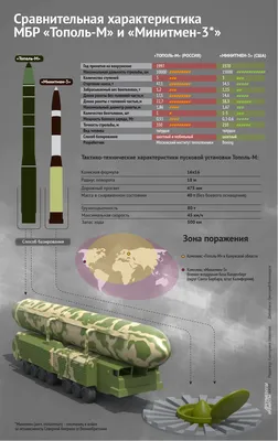 Сравнительная характеристика «Тополь-М» и «Минитмен-3». Инфографика |  Инфографика | Вопрос-Ответ | Аргументы и Факты