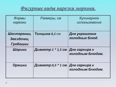 Тема: «Обработка и формы нарезки овощей и их назначение»