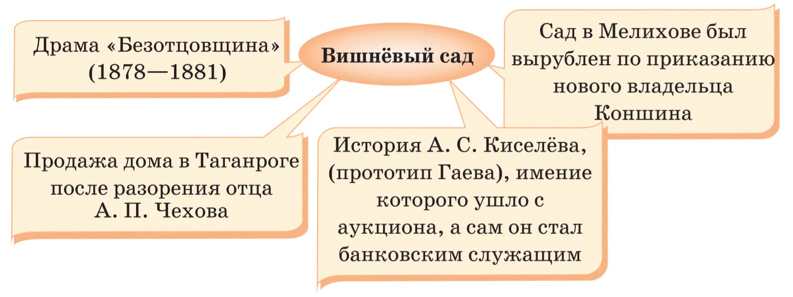 Вишневый сад анализ герои. Система образов вишневый сад. Система образов вишневый сад таблица. Система персонажей вишневый сад. Кластер по пьесе вишневый сад.