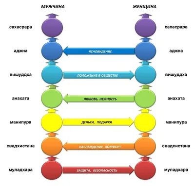 Картинки по запросу чакры мужчины и женщины | Чакры, Чакра, Медитация для  чакр