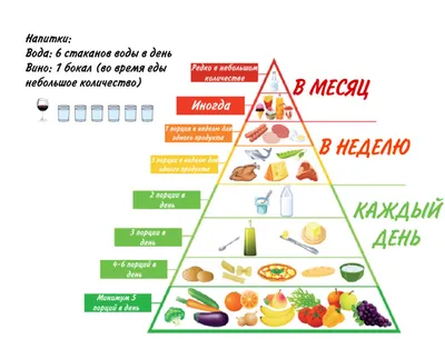 Средиземноморская диета - самая полезная в мире!\" считают итальянцы.  Пищевая пирамида | Олеся Шевцова Италия | Дзен