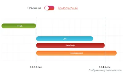 оптимизация сайтов - Удалите код JavaScript и CSS, блокирующий отображение  верхней части страницы, но скрипты итак внизу - Stack Overflow на русском