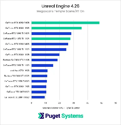 Unreal Engine: NVIDIA GeForce RTX 40 Series Performance | Puget Systems