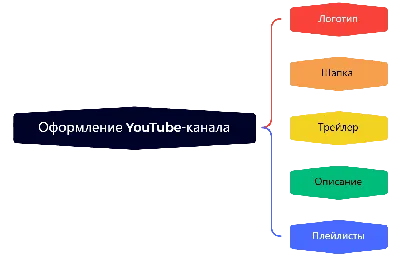 Как менять фирменное оформление канала - Android - Cправка - YouTube