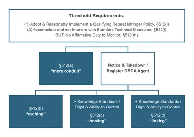 Section 512 of Title 17: Resources on Online Service Provider Safe Harbors  and Notice-and-Takedown System | U.S. Copyright Office