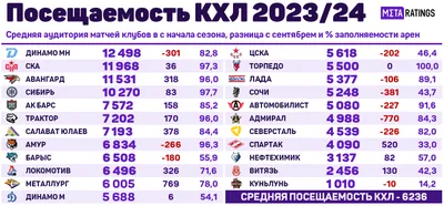 Фантастическое и безумное хоккейное дерби с 15 заброшенными шайбами  завершилось победой Спартака над Динамо! / Турнирная таблица Западной  конференции - Fanat1k.ru