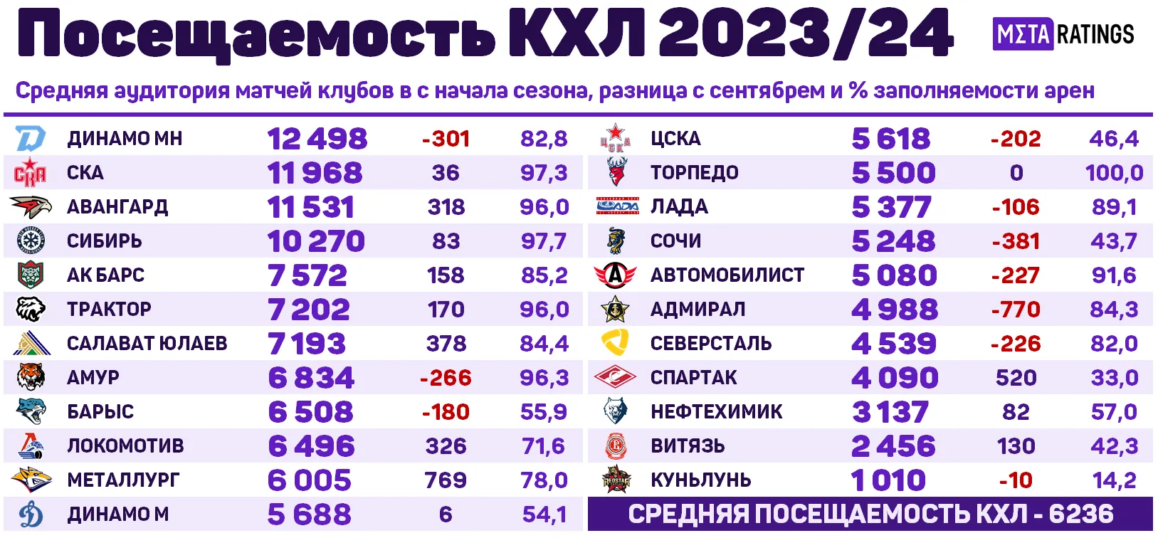 Таблица переходов 2024 2025 волейбол. Посещаемость КХЛ.