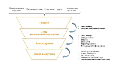 Как часто сервис сканирует карточку товара? | База знаний MPSTATS