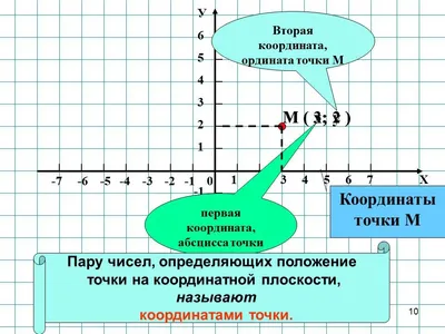 Урок математики в 6-м классе по теме \"Координатная плоскость\"