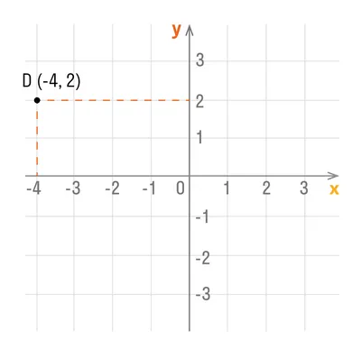 Как найти Координаты Точки? Примеры