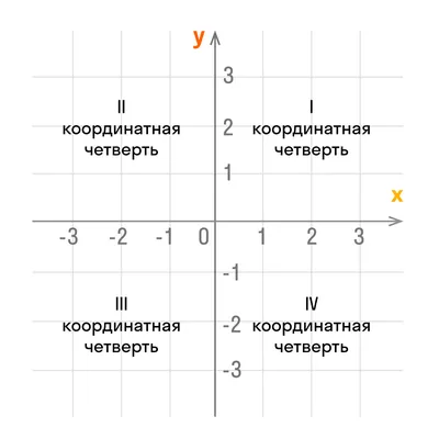 Как найти Координаты Точки? Примеры