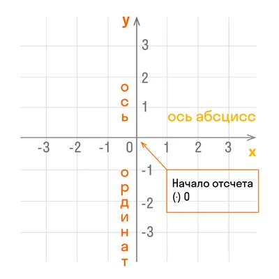 Как найти Координаты Точки? Примеры