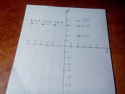 1)На координатной плоскости отметьте три любые точки ,абсциссы которых  равны числу 2 .Запишите их с - Школьные Знания.com