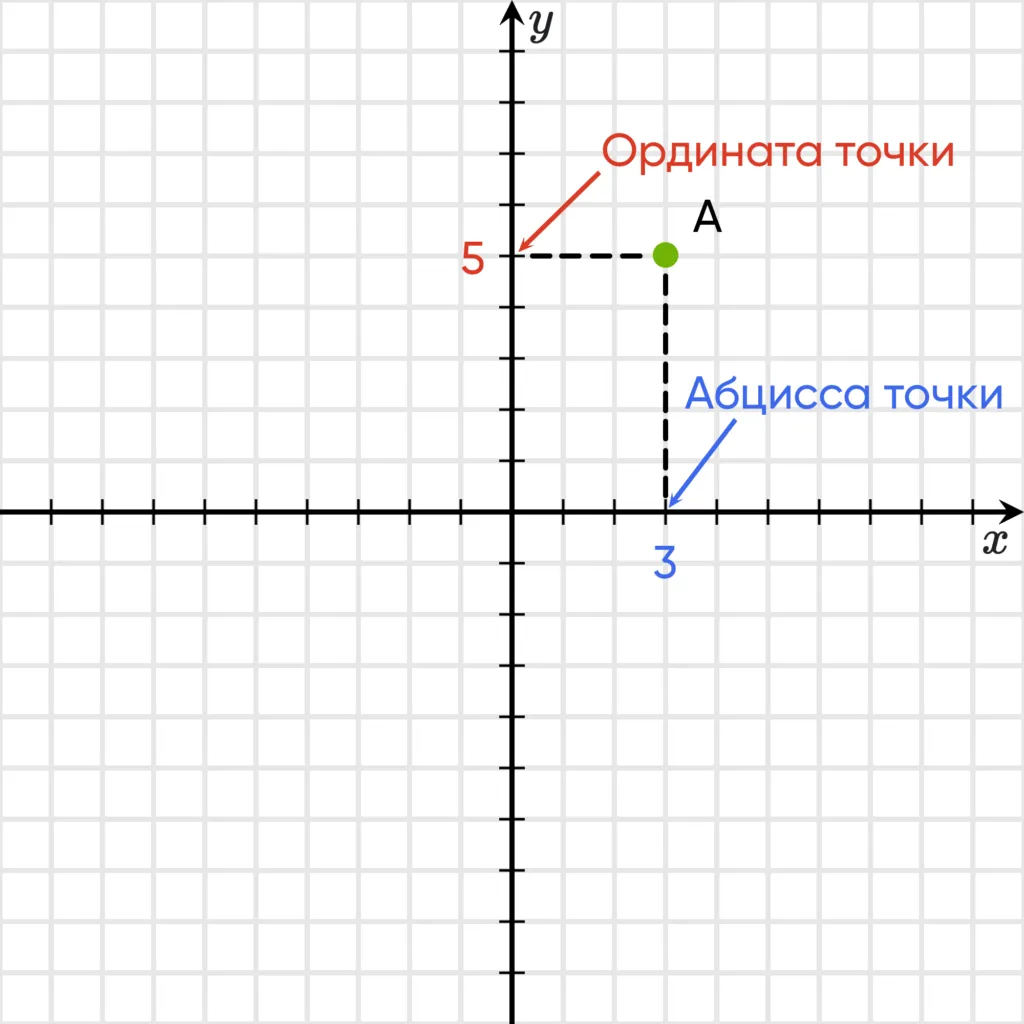 Вертикальная координата 5. Координаты на прямой. Прямоугольная система координат рисунок. Координаты точек 7 класс. Прямоугольная система координат 7 класс Алгебра.