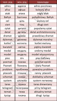 Дещо про рід іменників польської мови | www.jpolski.info - język polski  Польська мова. Матеріали до вивчення.