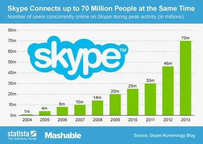 What is Skype?