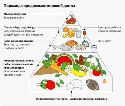 Диета для похудения и рацион правильного питания на неделю – ДОН-Спорт