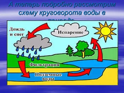 Рисунок круговорот воды в природе рисовать. Простой рисунок природы. Как  нарисовать круговорот воды. Карандаши и краски | Карандаши и краски | Дзен