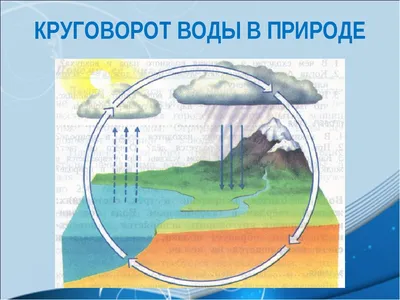 Распечатать шаблон для поделки «Круговорот воды в природе»