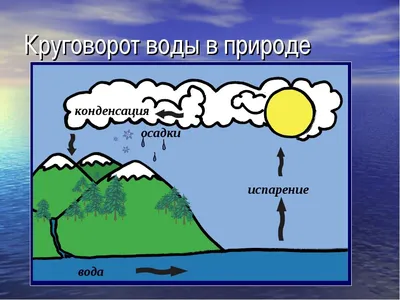 Раскраска круговорот воды в природе раскраски со схемами круговорот...