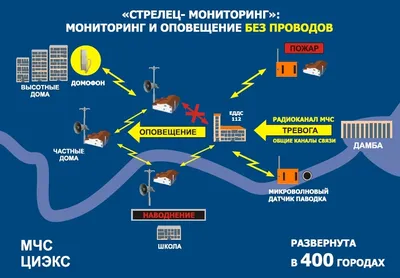 Система безопасности Стрелец-ПРО от Аргус-Спектр