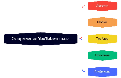 Как правильно оформить YouTube-канал: советы и требования к брендированию  канала