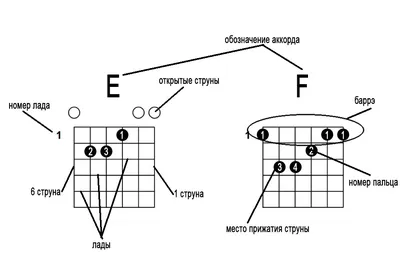 Простые аккорды для начинающих | Статьи на Струнки.ру